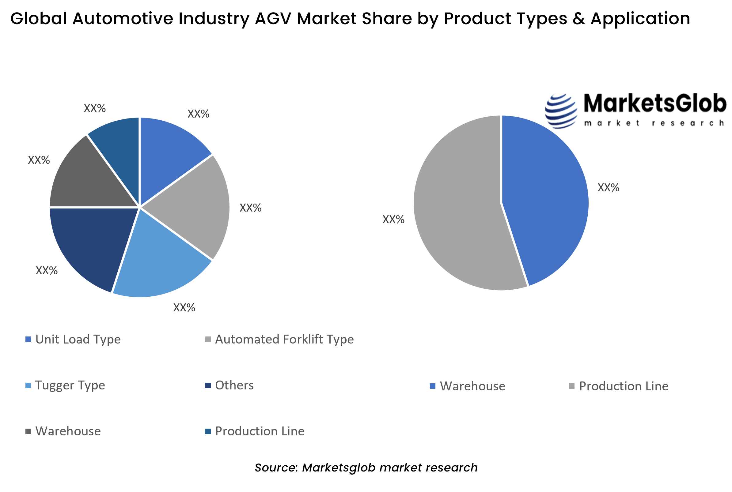 Automotive Industry AGV Share by Product Types & Application